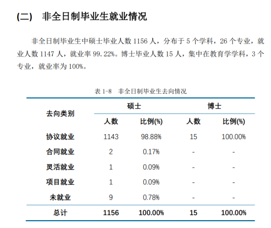 華東師范大學(xué)就業(yè)率及就業(yè)前景怎么樣（來源2022屆就業(yè)質(zhì)量報告）