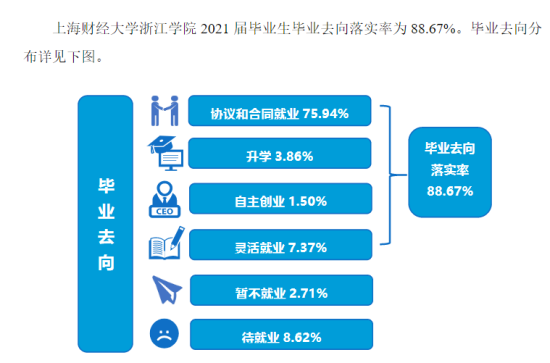 上海財經(jīng)大學浙江學院就業(yè)率及就業(yè)前景怎么樣（來源2022屆就業(yè)質量報告）