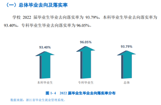 衢州学院就业率及就业前景怎么样（来源2022届就业质量报告）