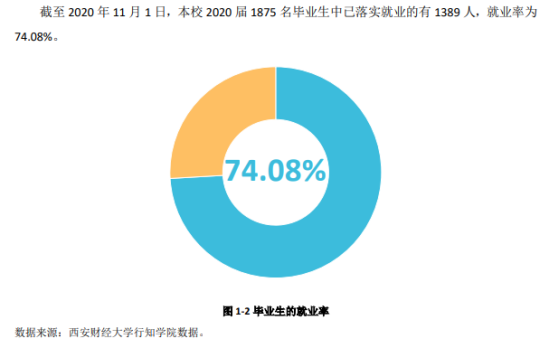 西安財(cái)經(jīng)大學(xué)行知學(xué)院就業(yè)率及就業(yè)前景怎么樣（來源2022屆就業(yè)質(zhì)量報(bào)告）