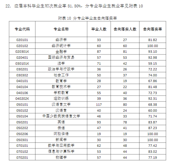 石河子大學就業(yè)率及就業(yè)前景怎么樣（來源2021-2022學年本科教學質(zhì)量報告）