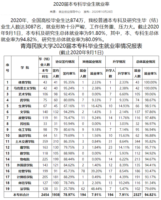 青海民族大學(xué)就業(yè)率及就業(yè)前景怎么樣（來源2022屆就業(yè)質(zhì)量報(bào)告）