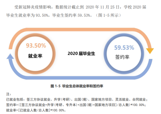 上海外國(guó)語(yǔ)大學(xué)賢達(dá)經(jīng)濟(jì)人文學(xué)院就業(yè)率及就業(yè)前景怎么樣（來(lái)源2022屆就業(yè)質(zhì)量報(bào)告）