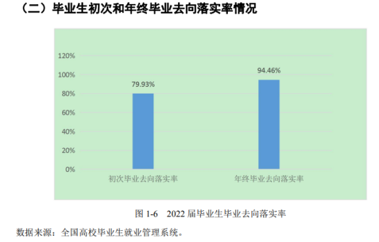 揚州大學廣陵學院就業(yè)率及就業(yè)前景怎么樣（來源2022屆就業(yè)質量報告）