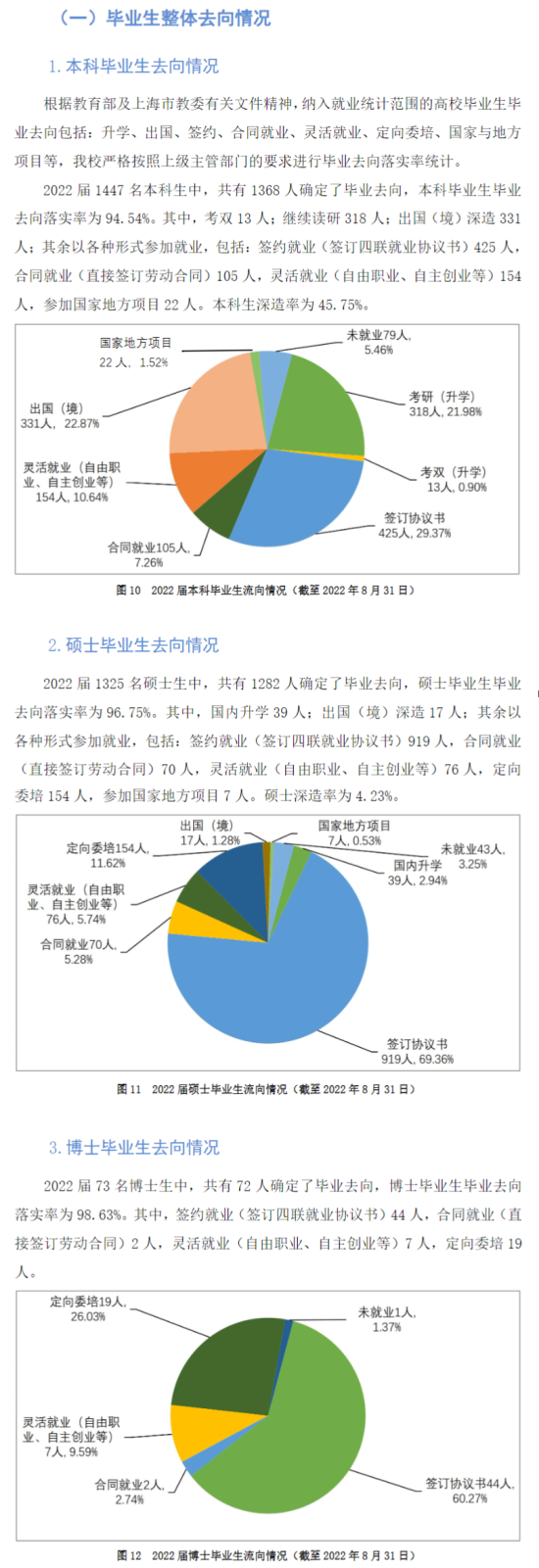 上海外國語大學(xué)就業(yè)率及就業(yè)前景怎么樣（來源2022屆畢業(yè)生就業(yè)情況）