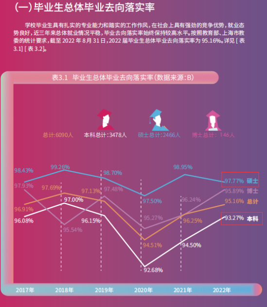 東華大學(xué)就業(yè)率及就業(yè)前景怎么樣（來源2022屆就業(yè)質(zhì)量報(bào)告）