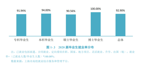 上海體育學(xué)院就業(yè)率及就業(yè)前景怎么樣（來(lái)源2022屆就業(yè)質(zhì)量報(bào)告）