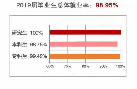 上海電機學(xué)院就業(yè)率及就業(yè)前景怎么樣（來源2022屆就業(yè)質(zhì)量報告）