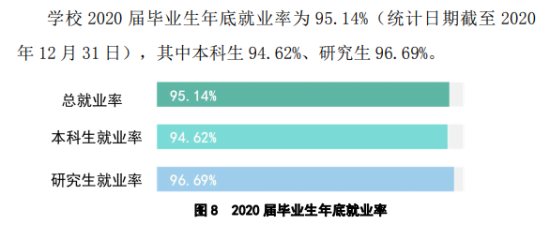 扬州大学就业率及就业前景怎么样（来源2022届就业质量报告）