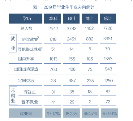 復旦大學就業(yè)率及就業(yè)前景怎么樣（來源2021-2022學年本科教學質(zhì)量報告）