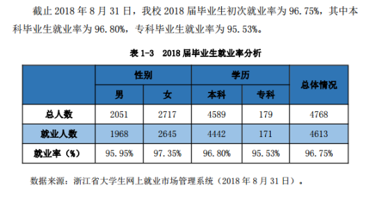 宁波财经学院就业率及就业前景怎么样（来源2022届就业质量报告）