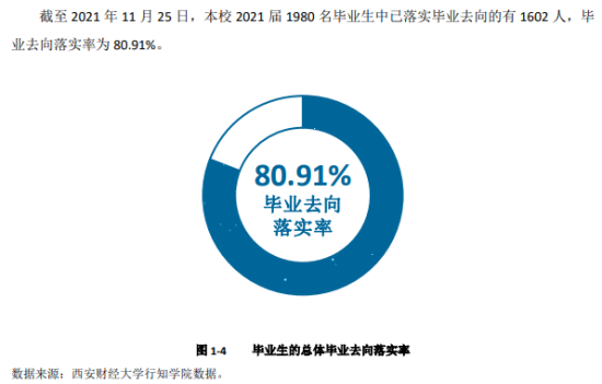 西安財(cái)經(jīng)大學(xué)行知學(xué)院就業(yè)率及就業(yè)前景怎么樣（來源2022屆就業(yè)質(zhì)量報(bào)告）