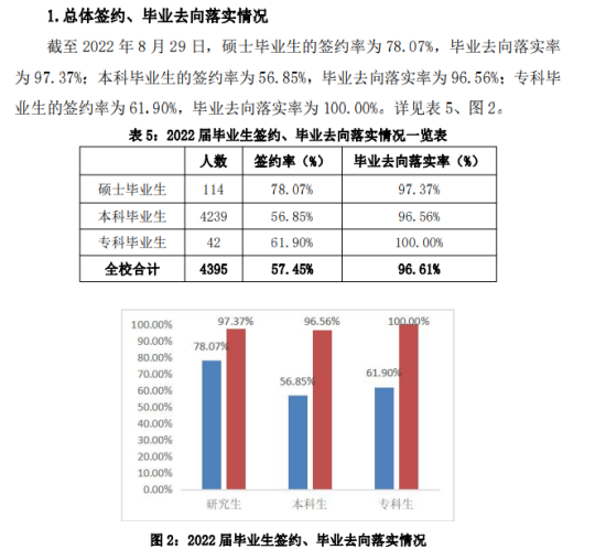 上海立信會計金融學(xué)院就業(yè)率及就業(yè)前景怎么樣（來源2022屆就業(yè)質(zhì)量報告）