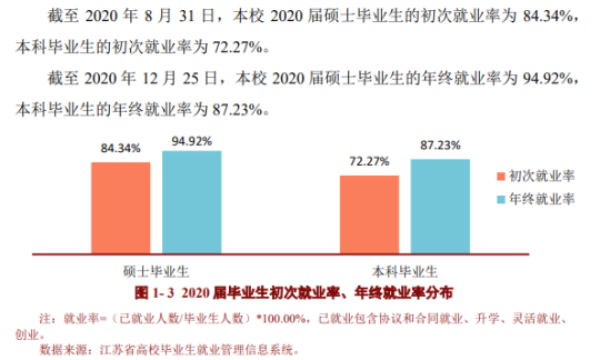 常州大学就业率及就业前景怎么样（来源2022届就业质量报告）