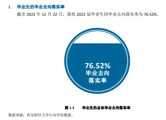 西安財經(jīng)大學行知學院就業(yè)率及就業(yè)前景怎么樣（來源2022屆就業(yè)質(zhì)量報告）