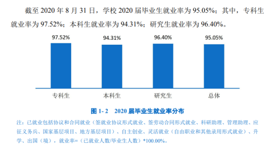 上海工程技术大学就业率及就业前景怎么样（来源2022届就业质量报告）