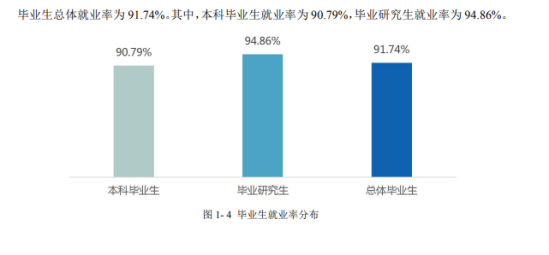 浙江工商大學(xué)就業(yè)率及就業(yè)前景怎么樣（來源2022屆就業(yè)質(zhì)量報(bào)告）