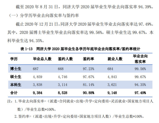 同濟大學就業(yè)率及就業(yè)前景怎么樣（來源2022屆就業(yè)質(zhì)量報告）