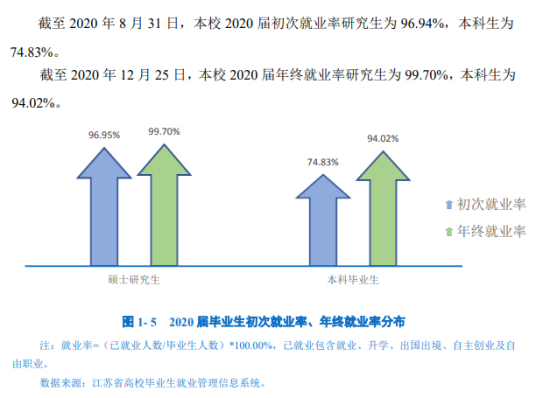 南京邮电大学就业率及就业前景怎么样（来源2022届就业质量报告）