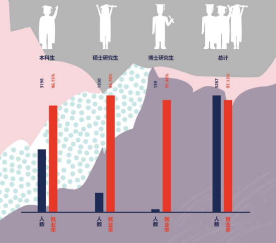 東華大學就業(yè)率及就業(yè)前景怎么樣（來源2022屆就業(yè)質(zhì)量報告）