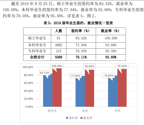 上海立信会计金融学院就业率及就业前景怎么样（来源2022届就业质量报告）