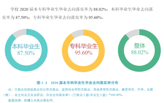 石河子大学就业率及就业前景怎么样（来源2021-2022学年本科教学质量报告）