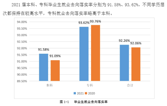 西安培華學(xué)院就業(yè)率及就業(yè)前景怎么樣（來源2022屆就業(yè)質(zhì)量報告）