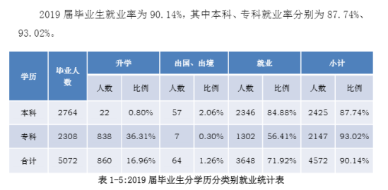 西安翻譯學(xué)院就業(yè)率及就業(yè)前景怎么樣（來源2022屆就業(yè)質(zhì)量報告）