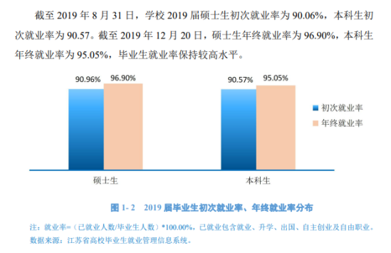 常州大学就业率及就业前景怎么样（来源2022届就业质量报告）