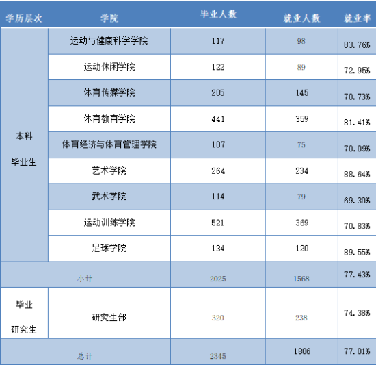 西安体育学院就业率及就业前景怎么样（来源2022届就业质量报告）