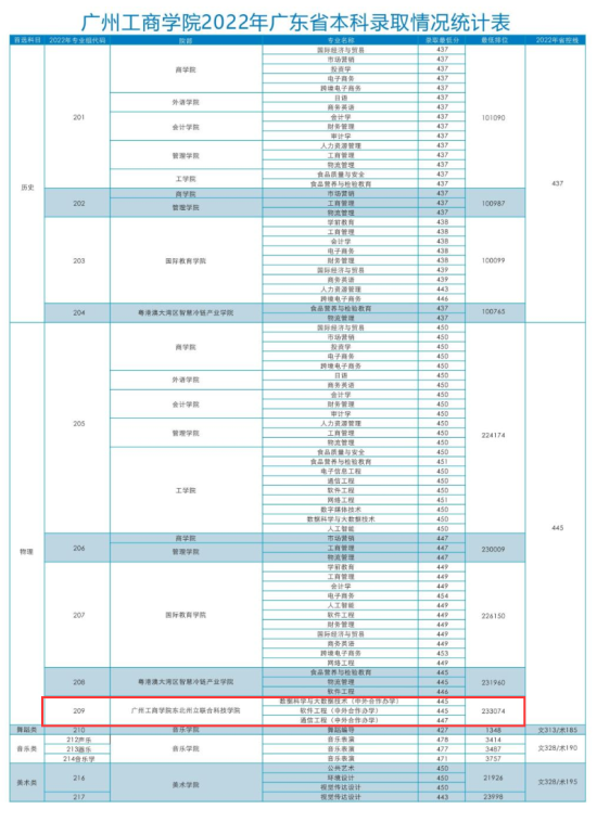 2022广州工商学院中外合作办学分数线