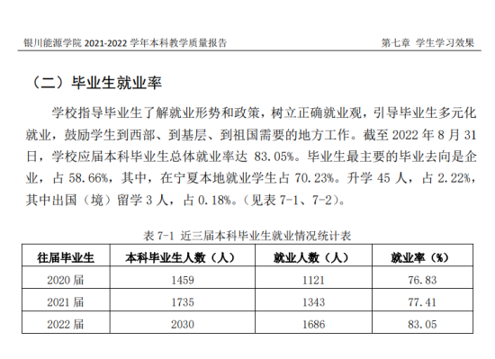 银川能源学院就业率及就业前景怎么样（来源2021-2022学年本科教学质量报告）