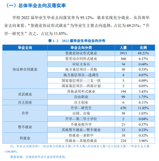 徐州工程学院就业率及就业前景怎么样（来源2022届就业质量报告）