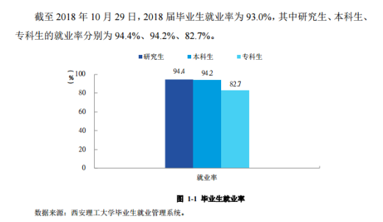 西安理工大学高科学院就业率及就业前景怎么样（来源2022届就业质量报告）