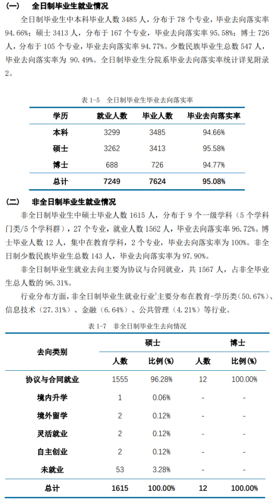 华东师范大学就业率及就业前景怎么样（来源2022届就业质量报告）