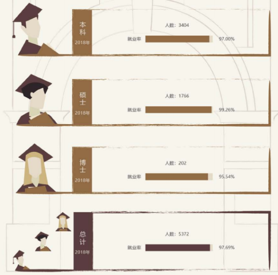 东华大学就业率及就业前景怎么样（来源2022届就业质量报告）