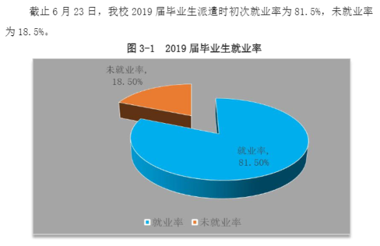 西安工商学院就业率及就业前景怎么样（来源2021-2022学年本科教学质量报告）