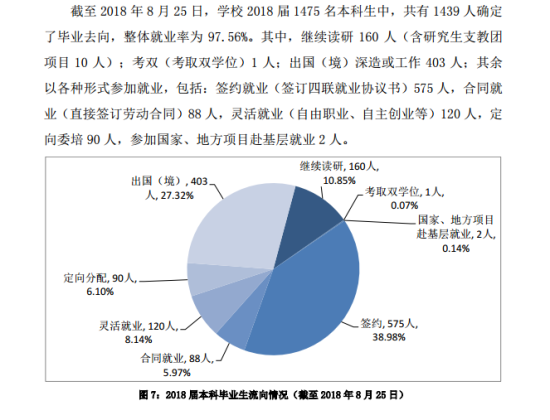 上海外国语大学就业率及就业前景怎么样（来源2022届毕业生就业情况）