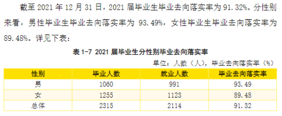 西安明德理工學院就業(yè)率及就業(yè)前景怎么樣（來源2022屆就業(yè)質量報告）