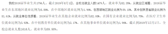 延安大学西安创新学院就业率及就业前景怎么样（来源2022届就业质量报告）