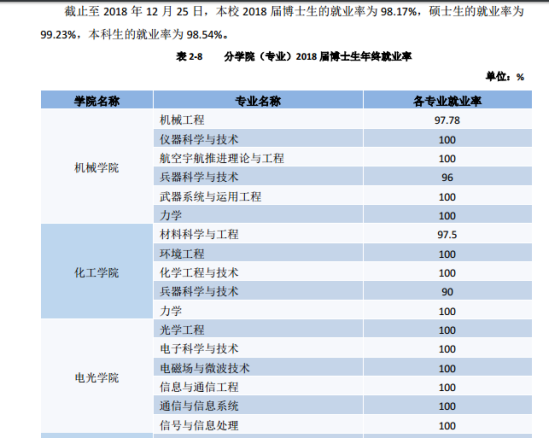 南京理工大學(xué)就業(yè)率及就業(yè)前景怎么樣（來(lái)源2022屆就業(yè)質(zhì)量報(bào)告）