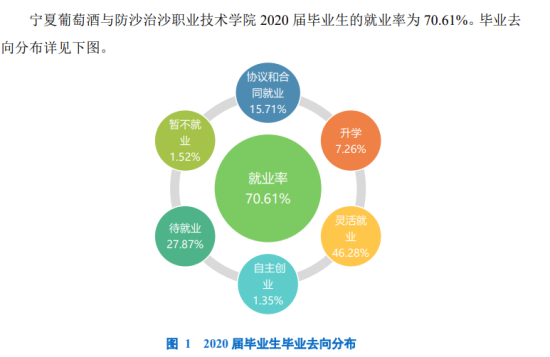 宁夏葡萄酒与防沙治沙职业技术学院就业率及就业前景怎么样（来源2023高等职业教育质量年度报告）