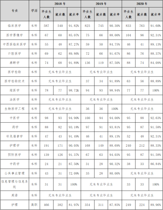 新疆医科大学就业率及就业前景怎么样（来源2021-2022学年本科教学质量报告）