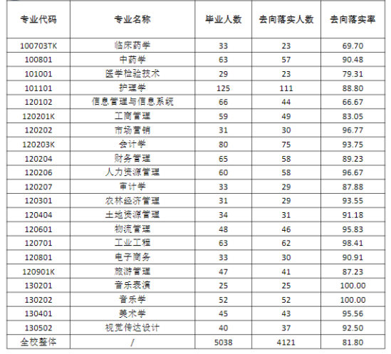 石河子大学就业率及就业前景怎么样（来源2021-2022学年本科教学质量报告）