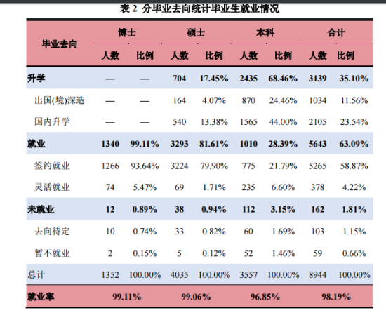 上海交通大學(xué)就業(yè)率及就業(yè)前景怎么樣（來(lái)源2022屆就業(yè)質(zhì)量報(bào)告）