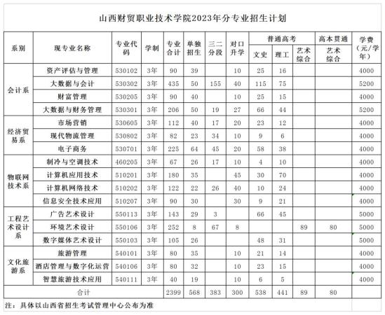 山西财贸职业技术学院有哪些专业？