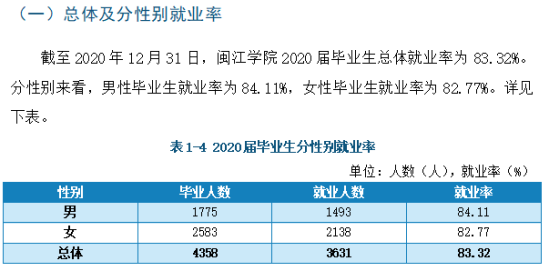 閩江學(xué)院就業(yè)率及就業(yè)前景怎么樣（來源2022屆就業(yè)質(zhì)量報告）