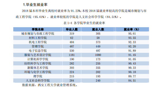 西安工程大学就业率及就业前景怎么样（来源2022届就业质量报告）