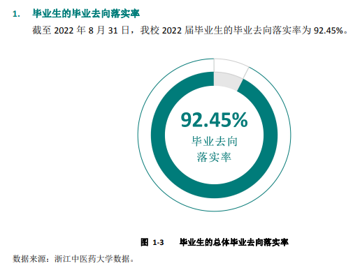 浙江中醫(yī)藥大學(xué)就業(yè)率及就業(yè)前景怎么樣（來源2022屆就業(yè)質(zhì)量報告）