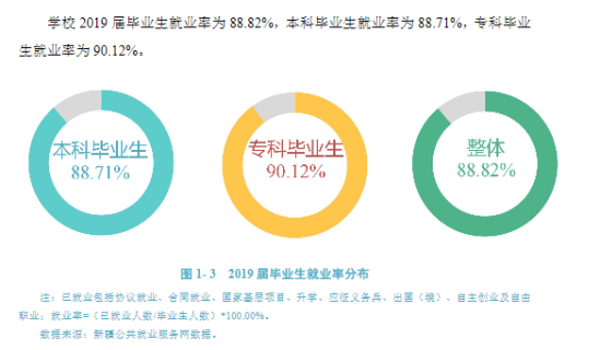 石河子大学就业率及就业前景怎么样（来源2021-2022学年本科教学质量报告）